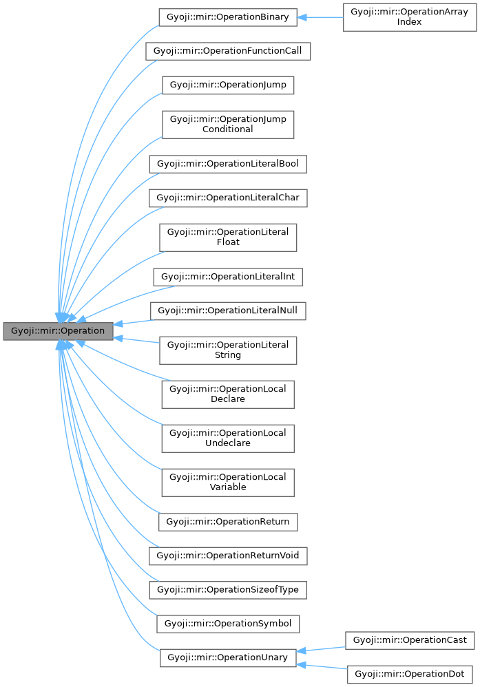 Inheritance graph