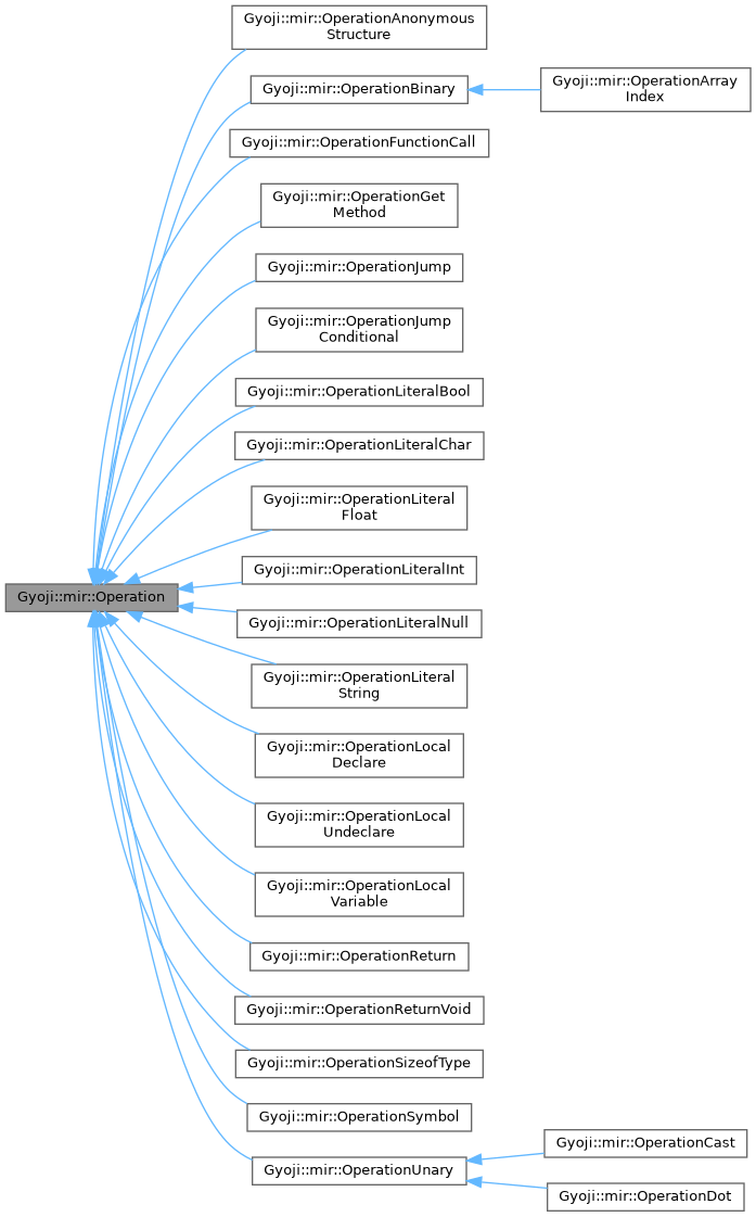 Inheritance graph